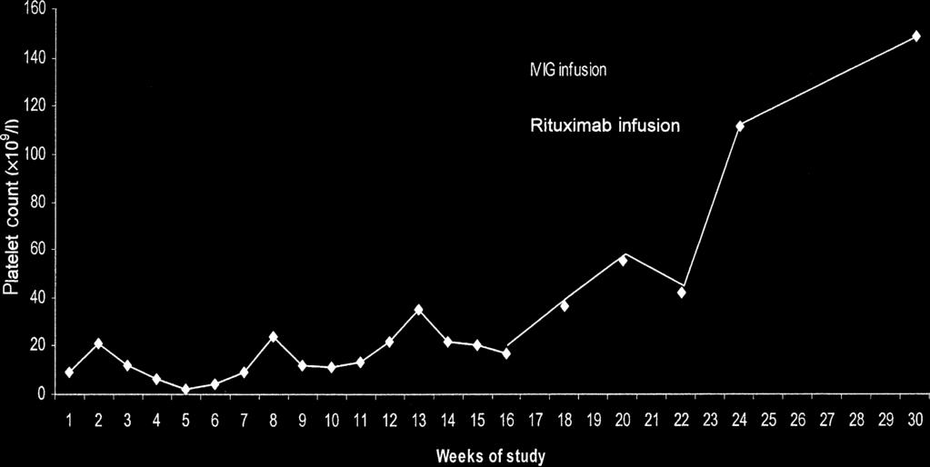 Rituximab Treatment for Adults with ITP prednisone Fig 2. Platelet counts over time of patient U10, including the 4 weeks before starting rituximab.