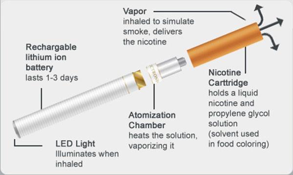 Introduction Electronic nicotine delivery systems (ENDS) are simulated to imitate regular cigarettes and can be produced to look like regular cigarettes, or other objects, such as screwdrivers,