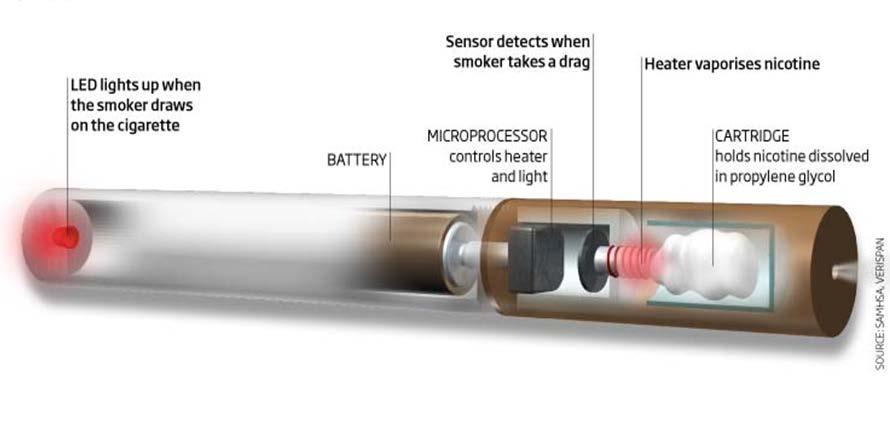 Electronic Nicotine Delivery System (ENDS) A battery-powered device that provides inhaled doses of vaporized nicotine