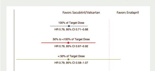 Efficacy of Sacubitril/Valsartan vs.