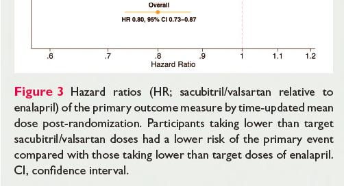 randomized to sacubitril/valsartan) had similar baseline characteristics and similar baseline predictors of the need for dose reduction.