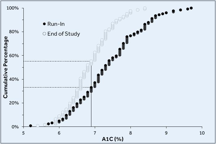 A1C LOWERING ACROSS BROAD GLYCEMIC RANGE DISTRIBUTION OF A1C VALUES Pivotal Trial A1C Results A1C baseline run-in = 7.4±0.9% A1C at study end = 6.9±0.6% A1C change = -0.5% (p<0.