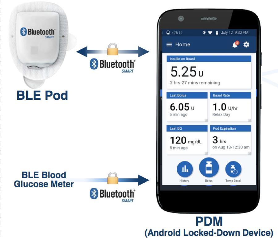 OmniPod Dash System -Will use Bluetooth technology -May have capability of U-200 or U-500