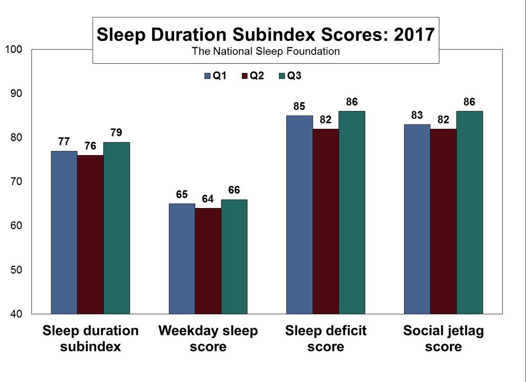 The Foundation s Sleep Health Index, based on responses to the nationally representative telephone survey, stands at 76 overall, essentially unchanged from the first two quarters of the year.