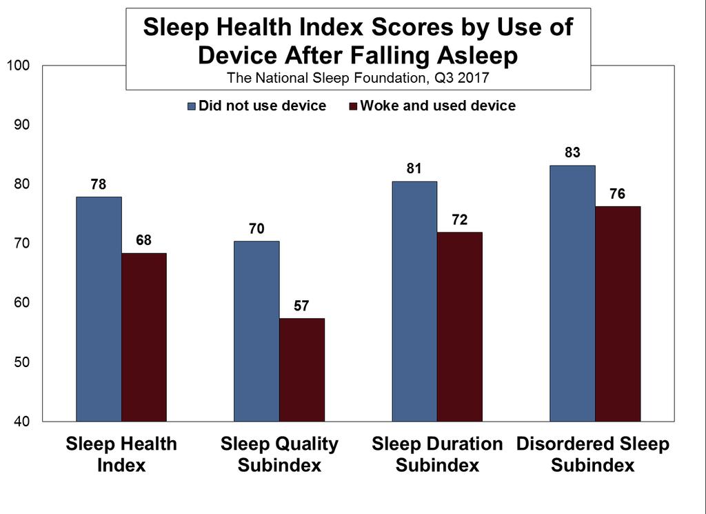 Computer, tablet and smartphone use in bed is strongly related to age. Eighteen- to 29-year-olds do this on an average of 4.4 nights a week, compared with 3.5 nights among 30- to 39-year-olds, 2.