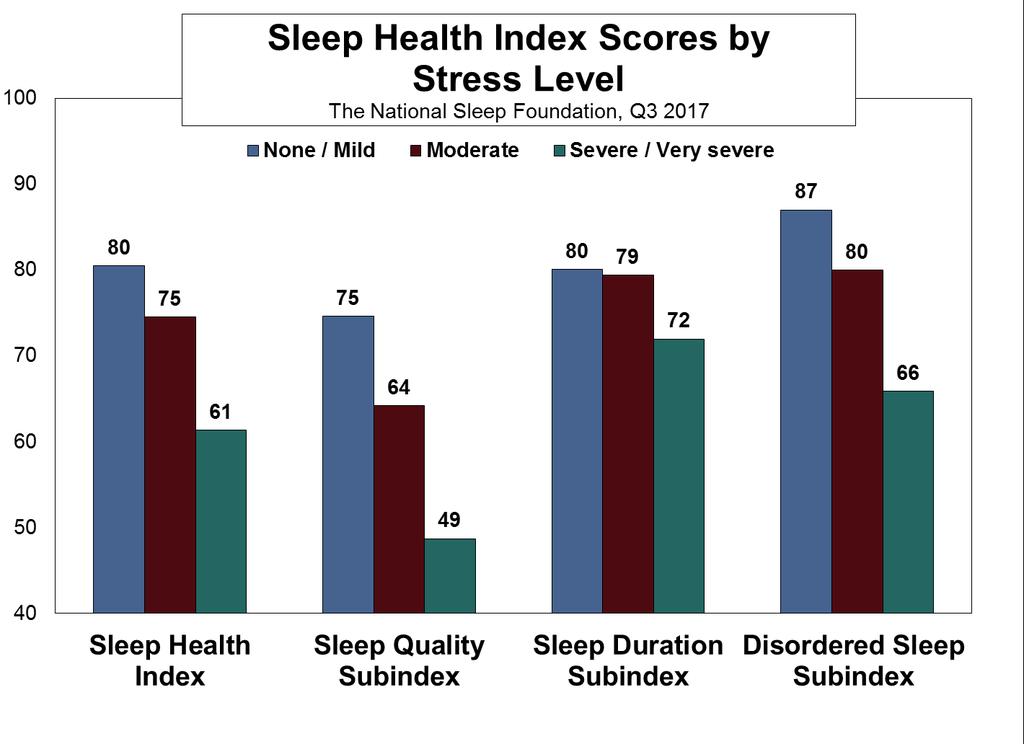 at a screen before trying to go back to sleep is a significant predictor even when taking overall health and stress two leading predictors of sleep health into account. (See Appendix A.