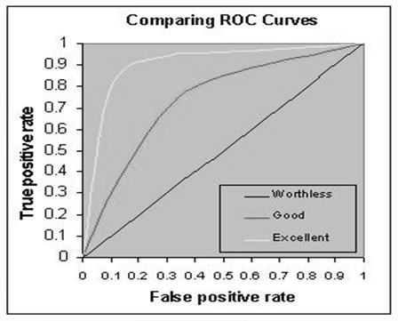 Receiver Operating Characteristic (ROC) curve FAKE DATA FOR ILLUSTRATIVE PURPOSES ONLY True Hearing Status Shift in Crashing Hearing No Hearing Symbols Threshold Change Change > 1 db 15 35 (hearing