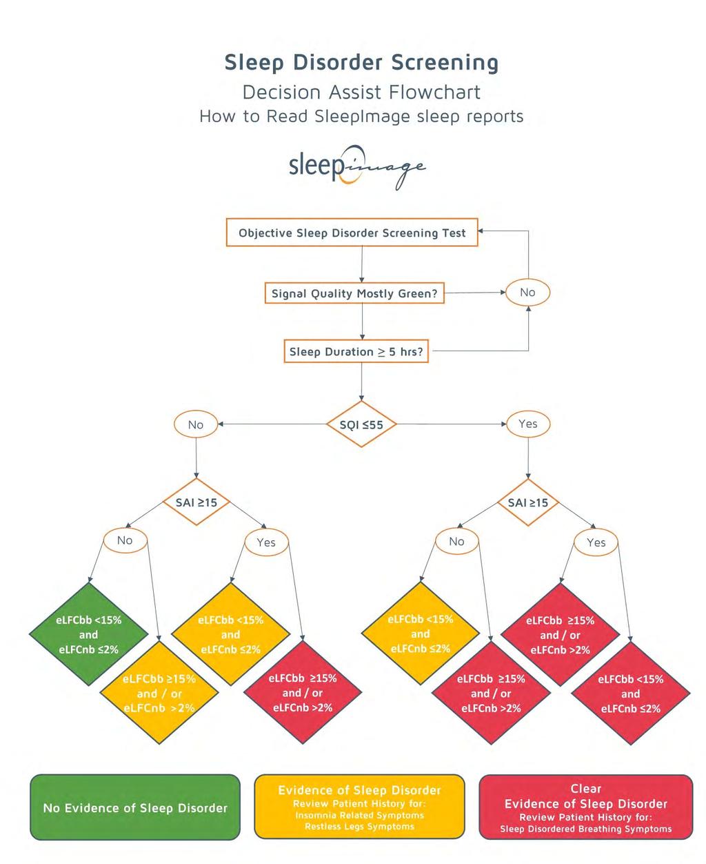 Decision Assist Flowchart Disclaimer: This Flowchart is intended to assist clinicians to evaluate sleep quality and screen for