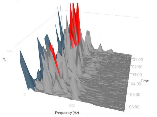 The system colors these peaks red to make it easier for users to identify the periodicity. 3D Spectrogram - Complex Sleep Apnea.