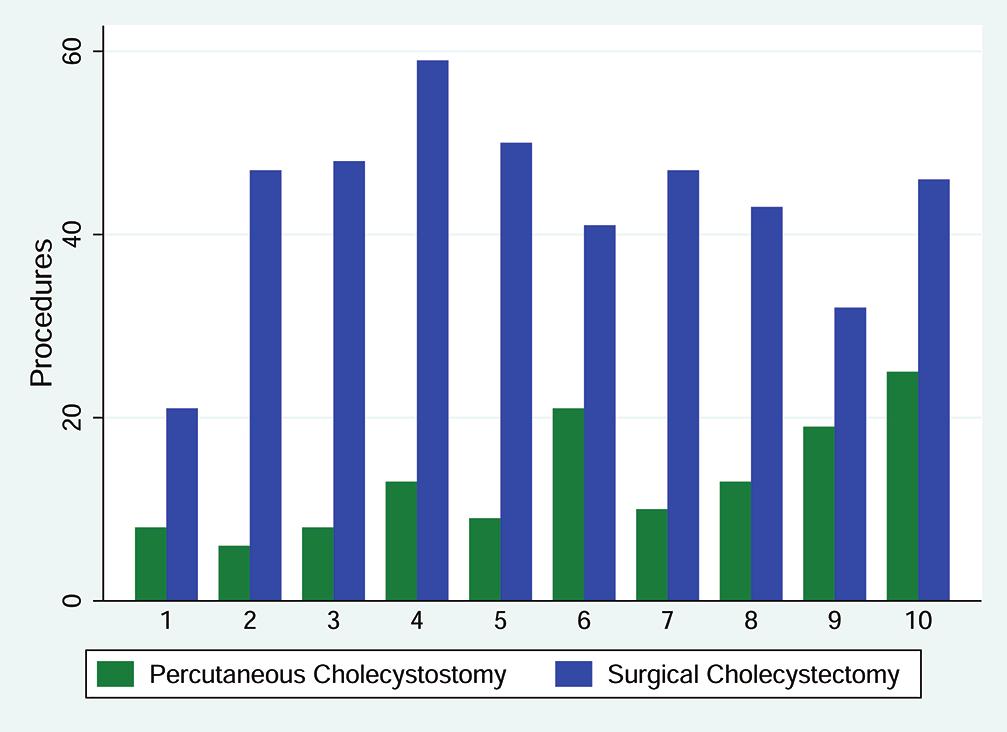 as such due to their own comorbidities, but also in highrisk cholecystitis, in relatively healthier patients for whom cholecystectomy may have an increased risk of complications or conversion from