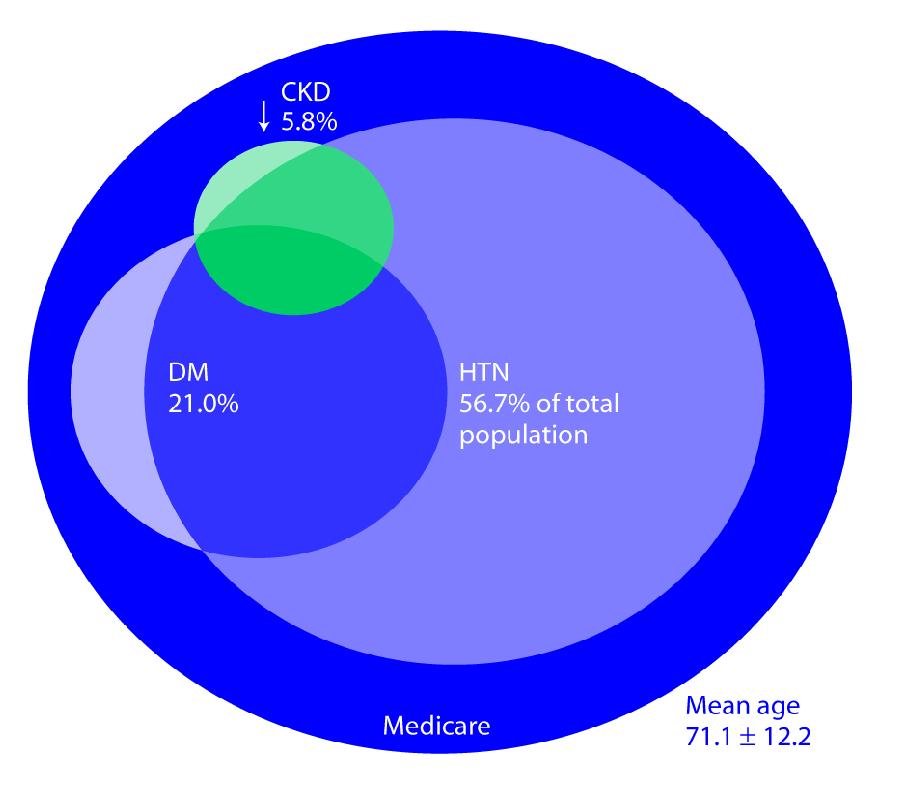 Diabetes (DM) and Hypertension (HTN) Often Coexist in CKD Distribution of