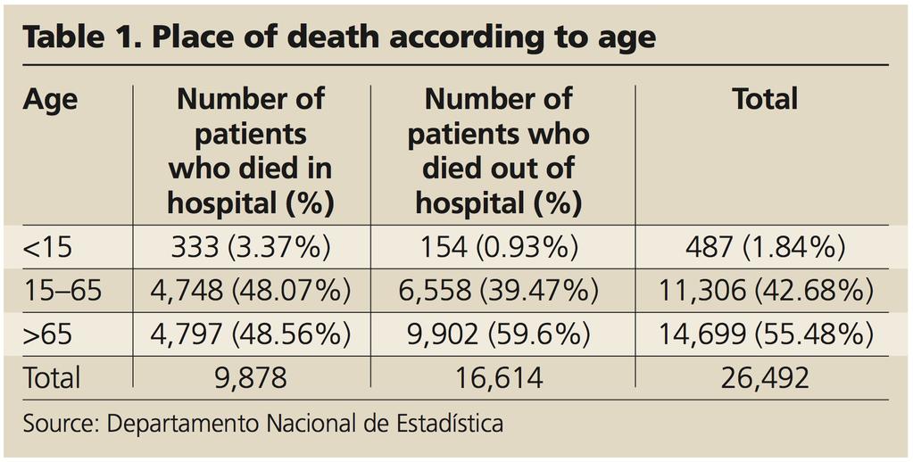 Being a male meant an odds ratio of dying in hospital of 1.08, compared with being a female. Age (see Table 1). Those younger than 15 had an odds ratio of dying in hospital of 3.