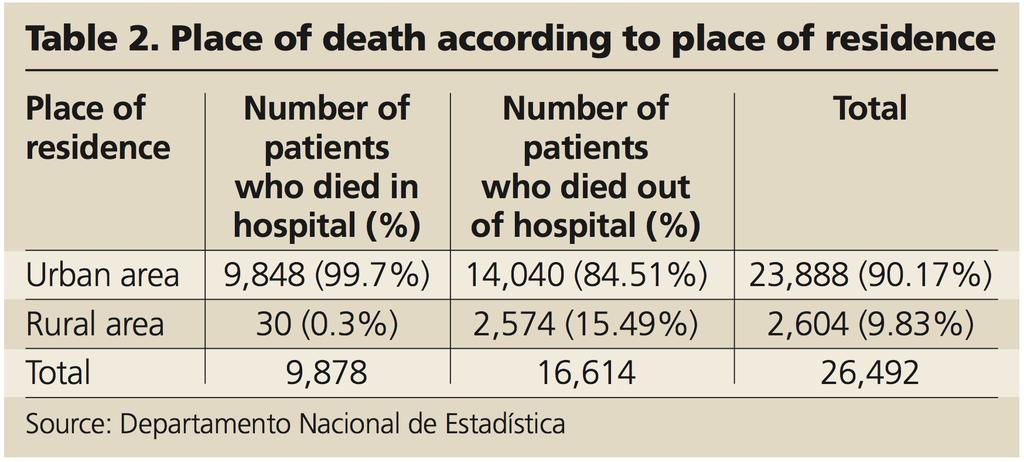 Level of education (see Table 3). Those educated to university level had an odds ratio of 1.82 of dying in hospital compared with anyone with a lower level of education.