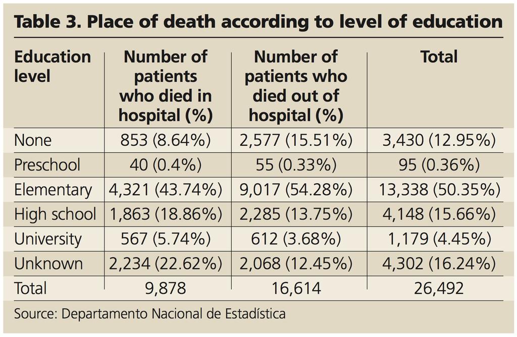 85 of dying in hospital compared with those in any other income group. Those whose belonged to the group who were subsidised and to the lower income group had an odds ration of 0.