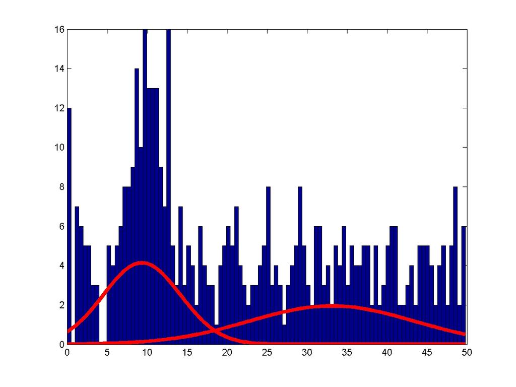 T-Patterns: Gaussian Mixture Modeling The critical interval is given by the mean and standard