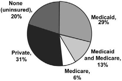 for care and may inform strategies for reaching them and enhancing their access to treatment. HIV TESTING Figure 1. Insurance coverage among patients with HIV/AIDS receiving medical care during 1996.
