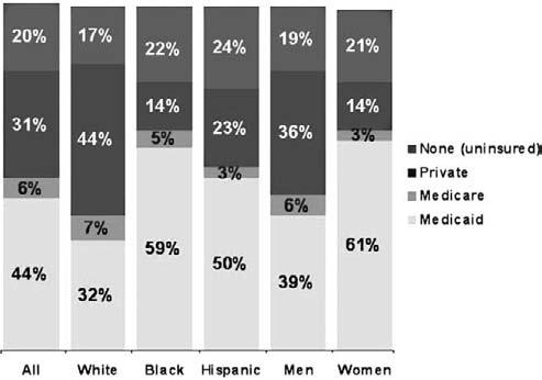 Figure 3. Insurance coverage among patients with HIV/AIDS receiving medical care during 1996, by race, ethnicity, and sex. Data are from [4] and J. A. Fleishman (personal communication).