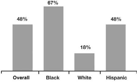 Figure 5. Percentage of HIV-positive men who have sex with men in 5 US cities who were unaware of their HIV serostatus at the time of testing during 2004 2005, by race. Data are from [11].