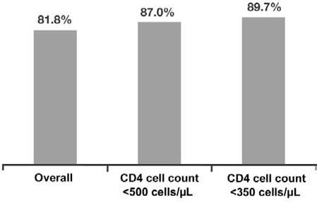 Figure 8. Percentage of patients receiving medical care during 1998 who had access to antiretroviral drugs, by CD4 cell count. Data are from [16].