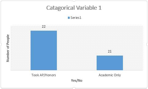 CATEGORICAL DATA 1: HAVE YOU TAKEN AN HONORS/AP HISTORY CLASS?