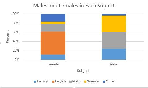 ANALYSIS OF CATEGORICAL VARIABLE 3 Gender does have an effect on our categorical variable. This can be concluded when looking at the stacked bar graph to the left.