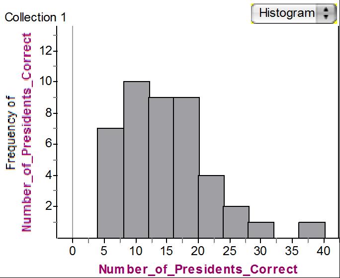 QUANTITATIVE DATA Summary Statistics Mean: 14.3953 Presidents Std. Deviation: 6.