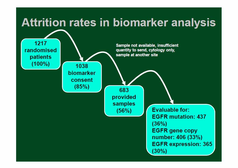 Attrition rates in biomarker analysis: the IPASS