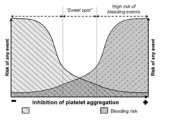 Ferreiro et al. Platelet function and bleeding 1133 Figure 1: Platelet inhibition is related to the risk of both ischaemic and bleeding events.