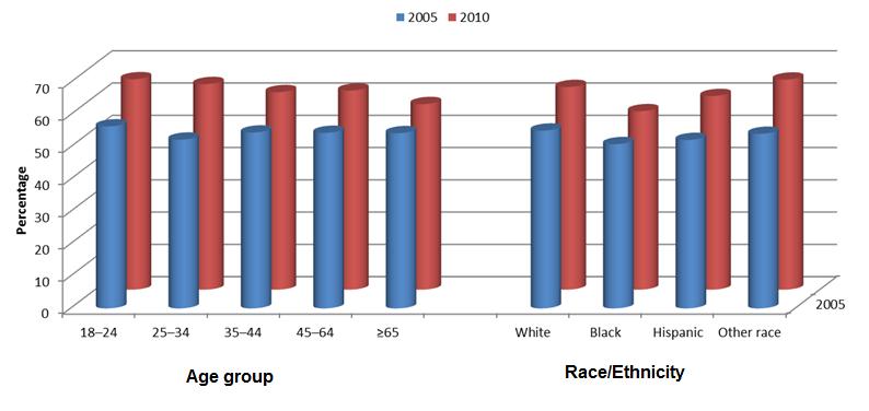 36 Figure 6: Percentage of adults who reported recent walking, by age group and race, 2005 and 2010 124 In the year of 2011, approximately 25.