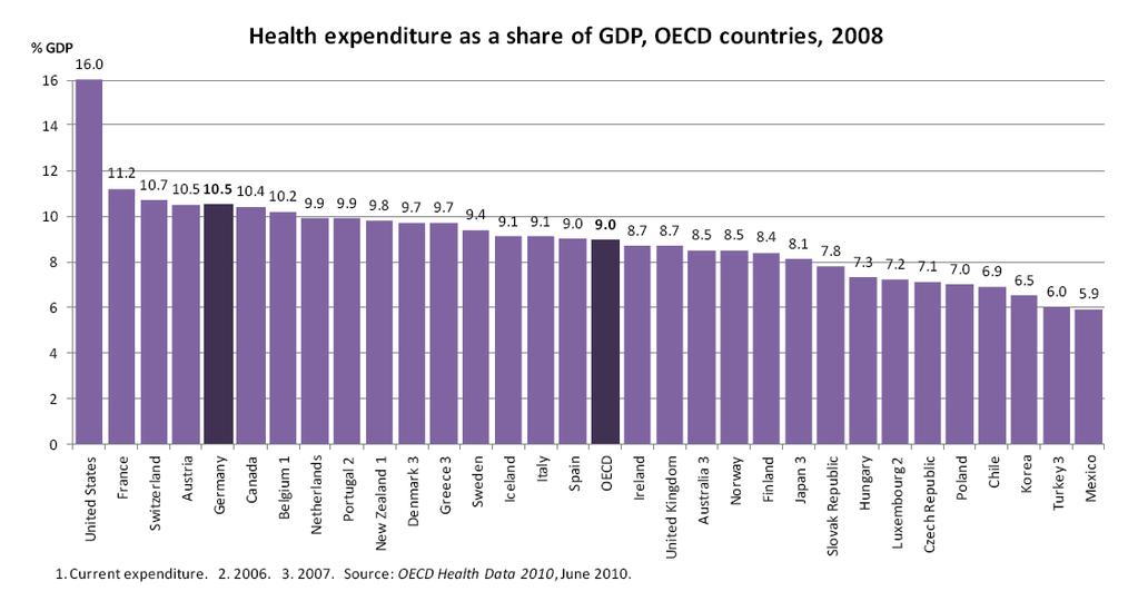 Health expenditures as a