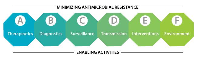 27 Mandate Through JPIAMR SRA and its close contacts with both the research community and the national funding agencies, JPIAMR-VRI will have the opportunity to address a wide range of AMR