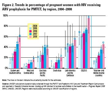 To date, some 45 per cent of pregnant women living with HIV receive antiretroviral drugs to prevent the transmission of the virus to their infants, compared with 24 per cent in 2006.
