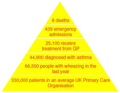 Why is Asthma Important?