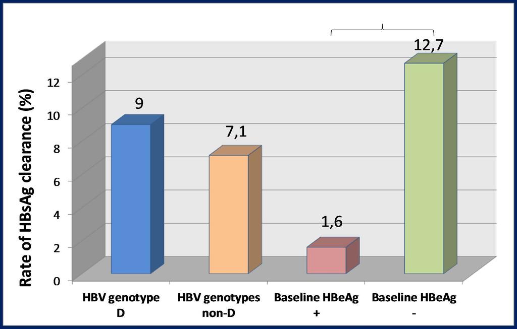Rate of HBsAg levels based on HBV