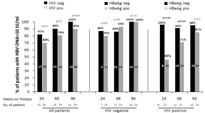 Virological response to tenofovir in patients with detectable HBV-DNA according to HIV and HBeAg status Plaza et al. AIDS 2013; 27: 2219-24.