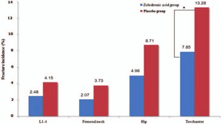 700 Journal of International Medical Research 41(3) vertebrae, femoral neck, hip and trochanter was lower in patients receiving ZOL compared with patients receiving placebo (Figure 1); the only