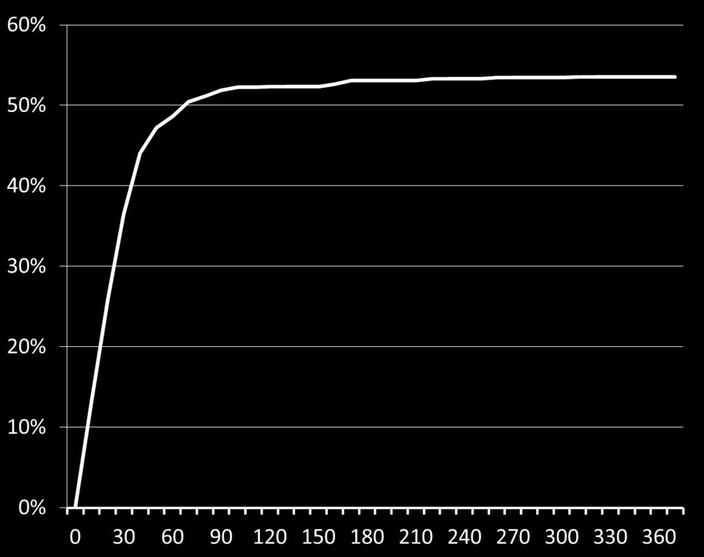 Relapsed Smokers (%) Relapse curve showing the occurrence of smoking relapse in the study population.