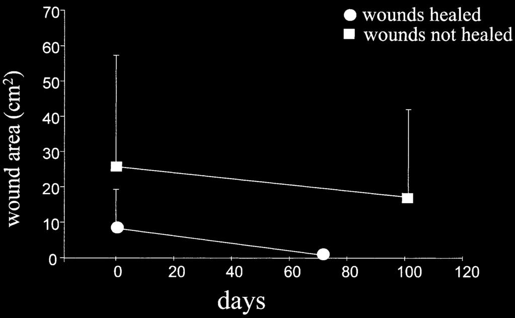 9 cm 2, and the average percent decrease in size was 719/63.3% (Fig. 3). Four wounds increased in size during therapy.