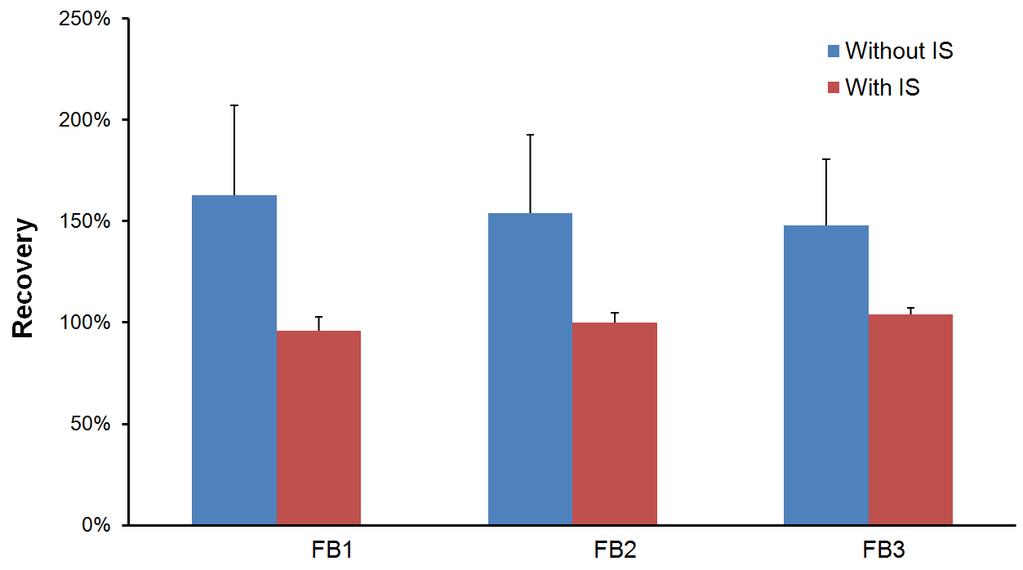 Matrix Effect Corrected by Internal Standard Comparison of recovery rates without internal standard (IS) and those with IS when testing blank cornmeal samples fortified