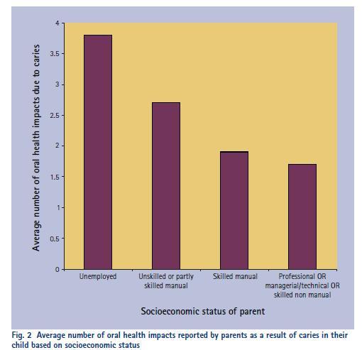 Burden of Caries by Socioeconomic Status of 100 Children who Received