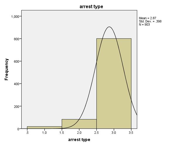 Figure 3 arrest