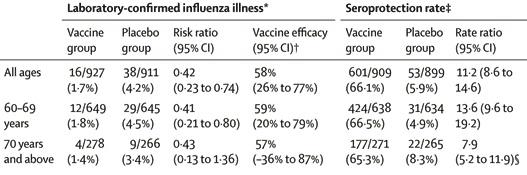 Sub-optimal Protection for Older Adults <60% vaccine efficacy Can t we do better?