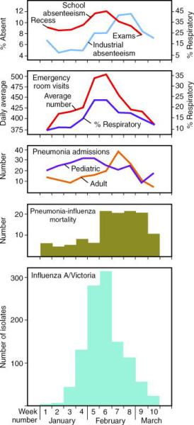 Epidemiology, Seasonal Flu Seasonal epidemic curve Winter time Attack rates highest at extremes of