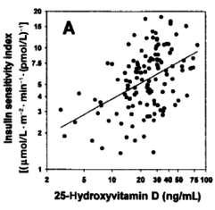 Vitamin D and the Metabolic Syndrome Oral Glucose Tolerance Test Hyperglycæmic