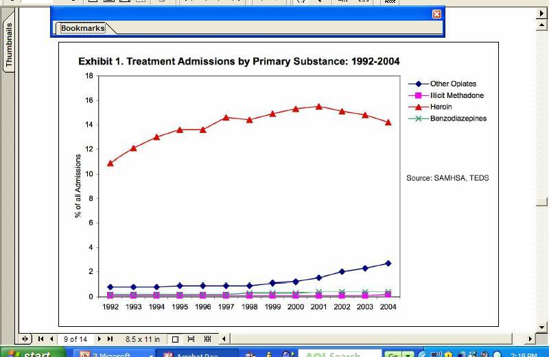 USA Treatment Admissions By Primary Drug 1992-2004 Percent of all Admits 13 % Heroin 14.2 % 0.
