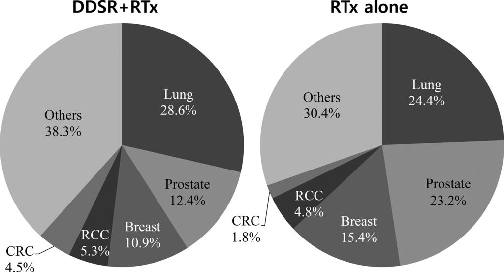 Figure 2. Tumor histology of the primary cancer in each group. Lung cancer shows the most common cancer in both treatments, followed by prostate, breast, kidney, and colorectal cancer.