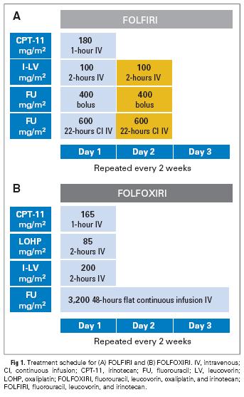 FOLFOXIRI vs