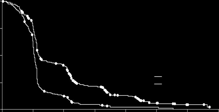 Survival Distribution Function CORRECT Secondary Endpoint: Progression-Free Survival 1.00 Regorafenib Placebo 0.75 0.50 Median 1.9 months 1.7 months 95% CI 1.9-2.1 1.7-1.7 Hazard ratio: 0.