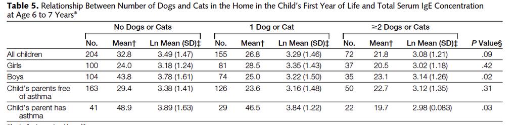 >2 cats/dogs = less allergy, tal IgE association among kids with family history of asthma Cats protective