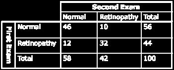 two pathologists Reliability Example 2: Retinopathy (eye problems that people with diabetes may have) Percent agreement=